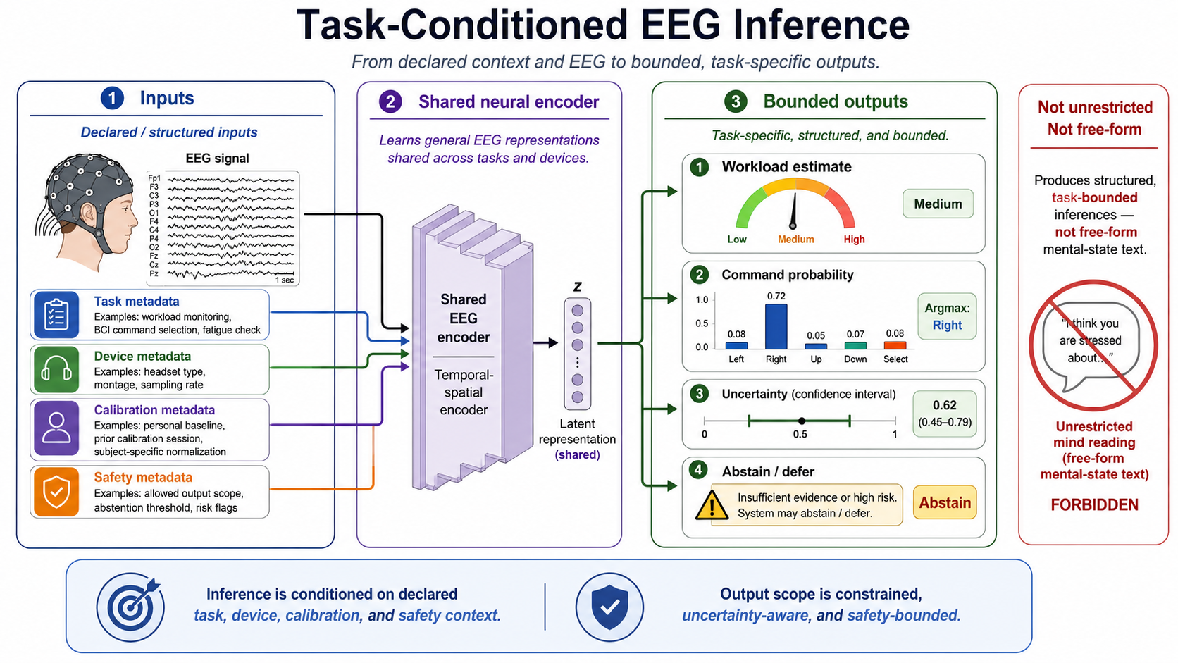 Task-conditioned EEG inference. The diagram should show a shared neural encoder receiving EEG plus declared task, device, calibration, and safety metadata, then producing bounded outputs such as workload, command probability, uncertainty, or abstention rather than unrestricted mental-state text.